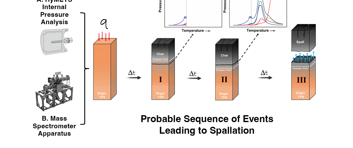 Insights into Spallation Mechanisms of Thermal Protection System Materials from Mass Spectrometry and HyMETS Testing